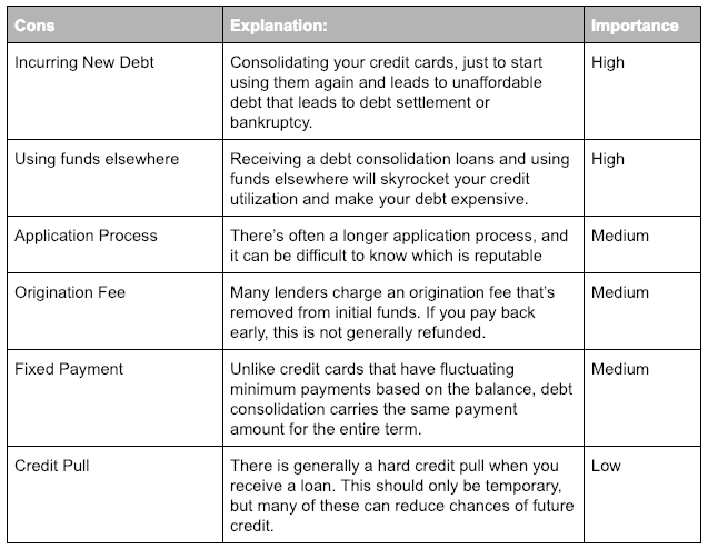 Pros and Cons of Debt Consolidation Picture of Cons