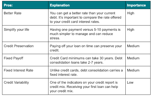 Pros and Cons of Debt Consolidation Picture of Pros