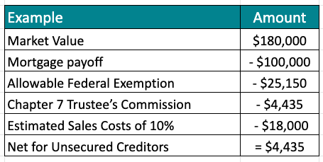 This shows the example of what would happen if a trustee liquidated a home in a Chapter 7 bankruptcy foreclosure sale.